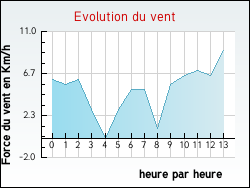 Evolution du vent de la ville Castelmoron-d'Albret